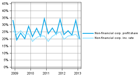 Appendix figure 2. Non-financial corporations' indicators