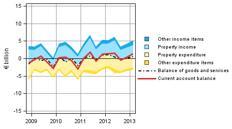 Appendix figure 8. Components of the current account balance in foreign trade (from the perspective of the rest of the world sector)