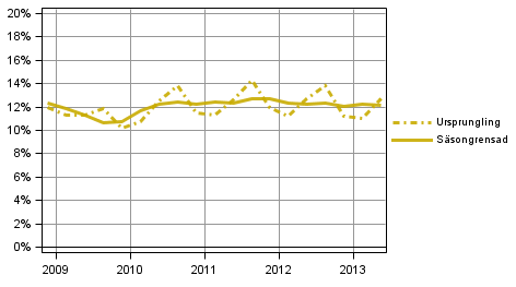 Figur 4. Hushållens investeringskvot
