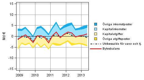 Figur 9. Komponenter i bytesbalansen i utrikeshandeln (ur utlandssektorns synvinkel)