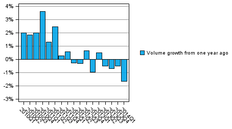 Appendix figure 1. Volume development of households’ adjusted disposable income