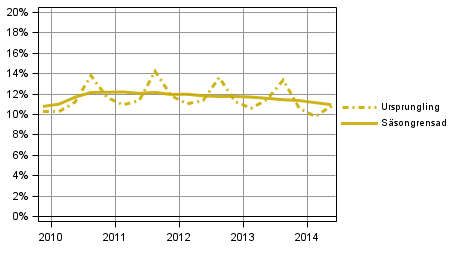 Figurbilaga 3. Hushållens investeringskvot