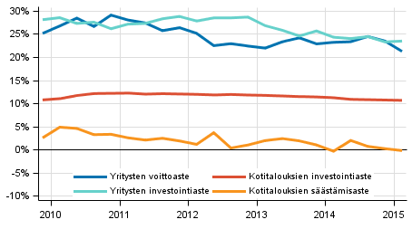 Kotitalouksien ja yritysten keskeiset indikaattorit kausitasoitettuna