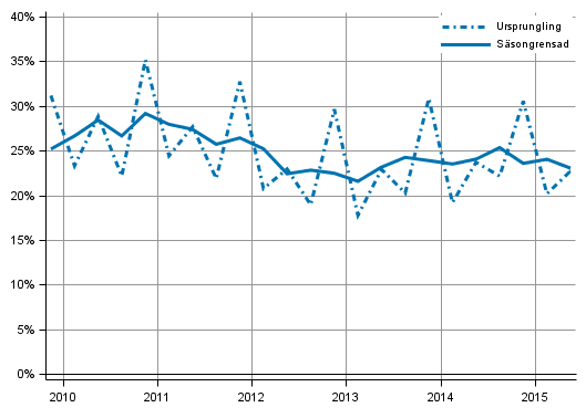 Figurbilaga 4. Icke-finansiella företagens vinstkvot
