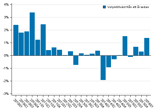 Figurbilaga 1. Utvecklingen i volymen av hushållssektorns justerade disponibla inkomst