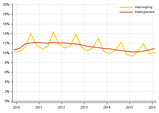 Figurbilaga 3. Hushållens investeringskvot