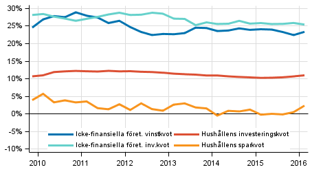 Centrala indikatorer för hushåll och företag, säsongrensad