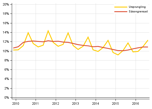 Figurbilaga 3. Hushållens investeringskvot