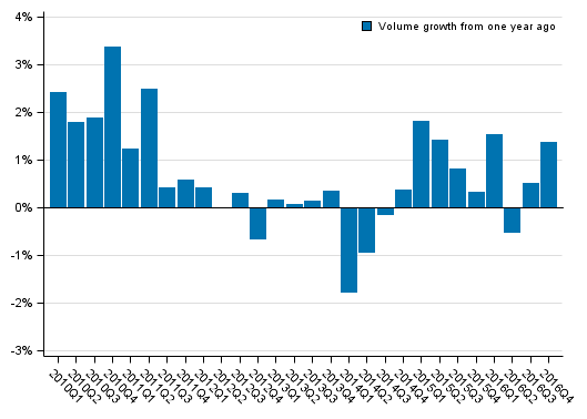 Appendix figure 1. Volume development of households’ adjusted disposable income