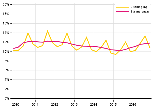 Figurbilaga 3. Hushållens investeringskvot