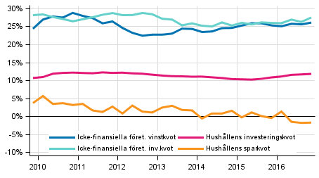 Centrala indikatorer för hushåll och företag, säsongrensad