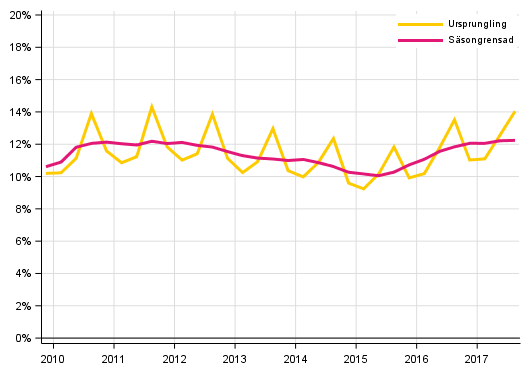Figurbilaga 3. Hushållens investeringskvot