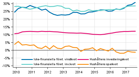 Centrala indikatorer för hushåll och företag, säsongrensad