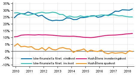 Centrala indikatorer för hushåll och företag, säsongrensad
