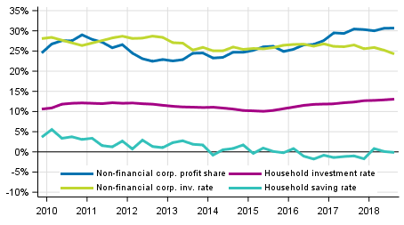 Key indicators for households and non-financial corporations, seasonally adjusted