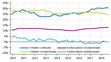 Kotitalouksien ja yritysten keskeiset indikaattorit kausitasoitettuna