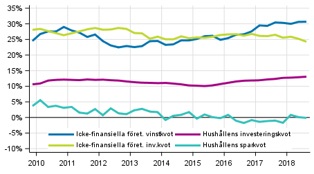 Centrala indikatorer för hushåll och företag, säsongrensad