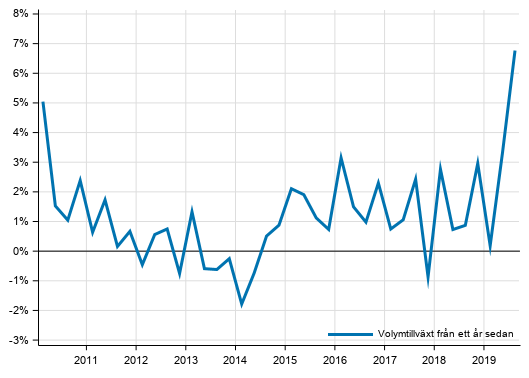 Figurbilaga 1. Utvecklingen i volymen av hushållssektorns justerade disponibla inkomst
