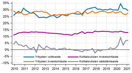 Kotitalouksien ja yritysten keskeiset indikaattorit kausitasoitettuna