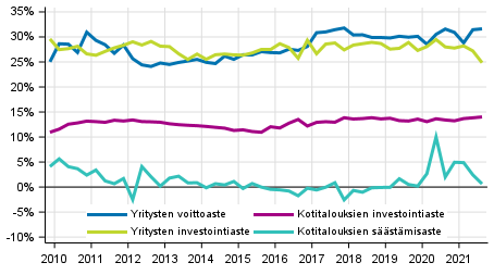 Kotitalouksien ja yritysten keskeiset indikaattorit kausitasoitettuna