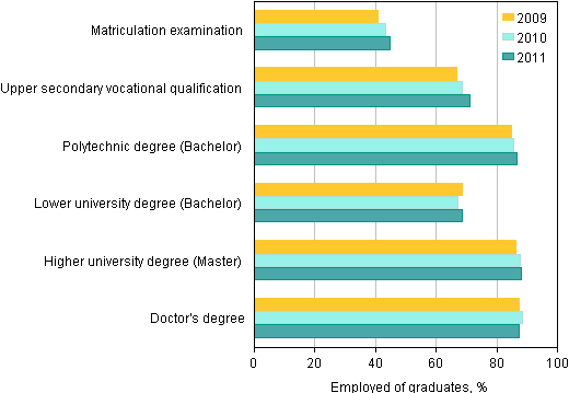 Appendix figure 1. Employment of graduates one year after graduation by level of education 2009–2011, %