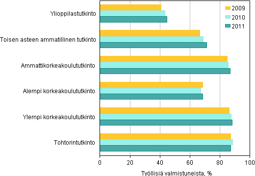 Liitekuvio 1. Tutkinnon suorittaneiden työllisyys koulutusasteen (opetushallinnon luokitus) mukaan vuoden kuluttua valmistumisesta 2009–2011, %