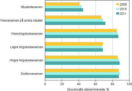 Figurbilaga 1. Sysselsättningen bland de utexaminerade efter utbildningsstadium ett år efter examen 2009–2011, %