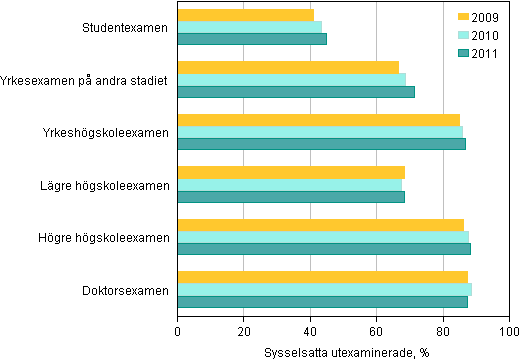 Figurbilaga 1. Sysselsttningen bland de utexaminerade efter utbildningsstadium ett r efter examen 2009–2011, %