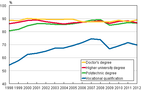 Appendix figure 1. Employment of graduates one year after graduation 1998–2012, %
