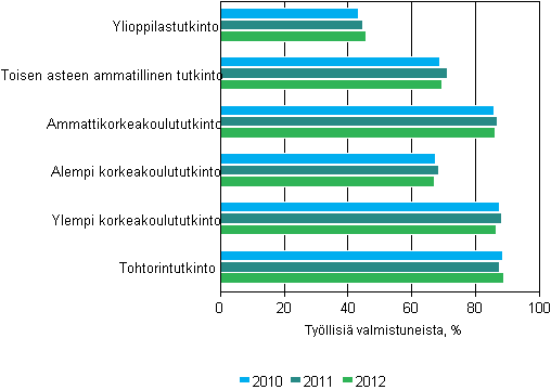 Tutkinnon suorittaneiden työllisyys koulutusasteen mukaan vuoden kuluttua valmistumisesta 2010–2012, %