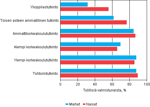 Tutkinnon suorittaneiden työllisyys koulutusasteen ja sukupuolen mukaan vuoden kuluttua valmistumisesta 2012, %