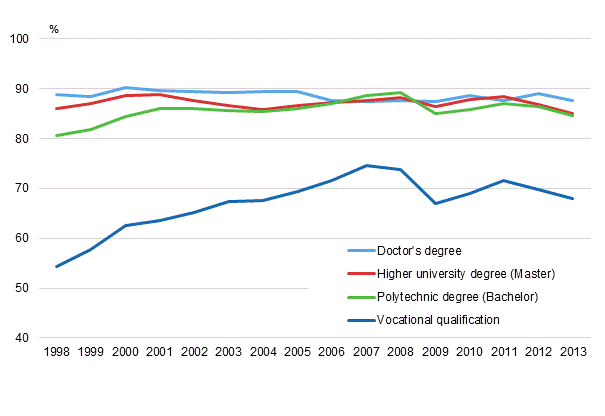 Appendix figure 1. Employment of graduates one year after graduation 1998–2013, %