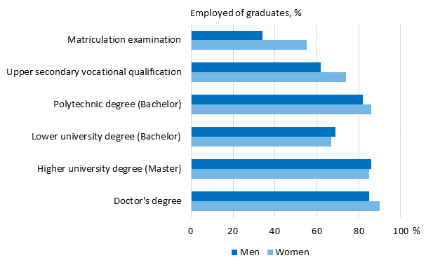 Employment of graduates one year after graduation by sex and level of education 2013, %