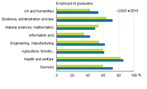 Employment of graduates with initial vocational qualification by field of education 2019 and 2020, %