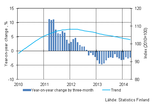 Appendix figure 1. Year-on-year change of large enterprises, trend series