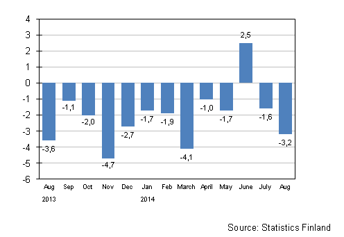 Annual change in the turnover of large enterprises, %