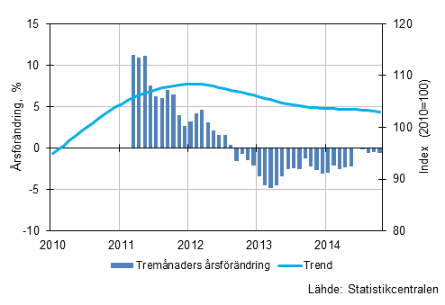 Figurbilaga 1. Omsättningens årsförändring av stor företag, trend serie