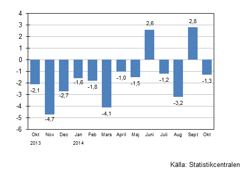 Årsförändring av omsättningen för storföretag, %