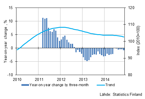 Appendix figure 1. Year-on-year change of large enterprises, trend series
