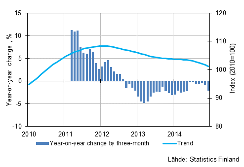 Appendix figure 1. Year-on-year change of large enterprises, trend series