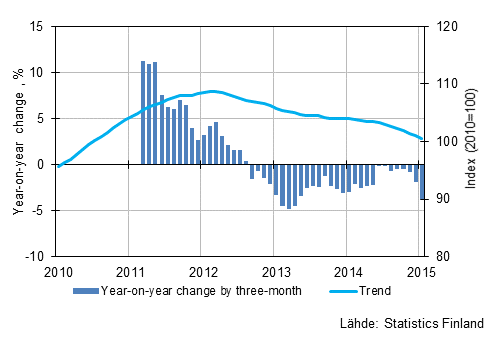 Appendix figure 1. Year-on-year change of large enterprises, trend series