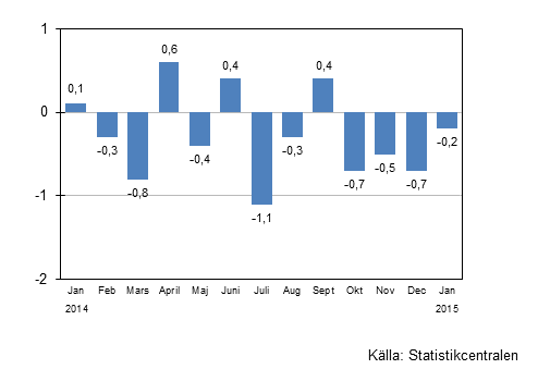 Den säsongrensade förändringen av omsättningen för storföretag från föregående månad, %