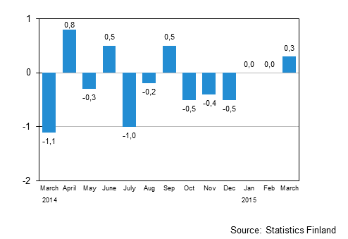 Seasonally adjusted change in the turnover of large enterprises from the previous month, %