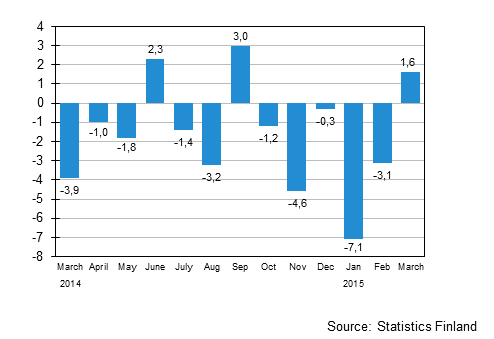 Annual change in the turnover of large enterprises, %