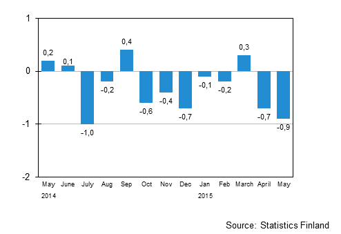 Seasonally adjusted change in the turnover of large enterprises from the previous month, %