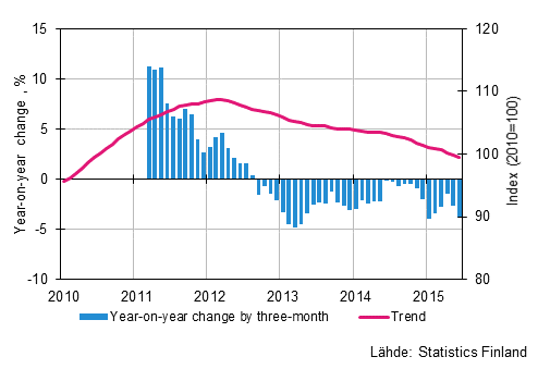 Appendix figure 1. Year-on-year change of large enterprises, trend series