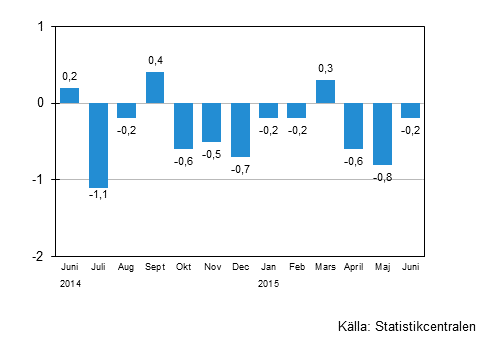 Den säsongrensade förändringen av omsättningen för storföretag från föregående månad, %