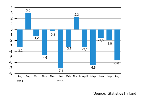 Annual change in the turnover of large enterprises, %