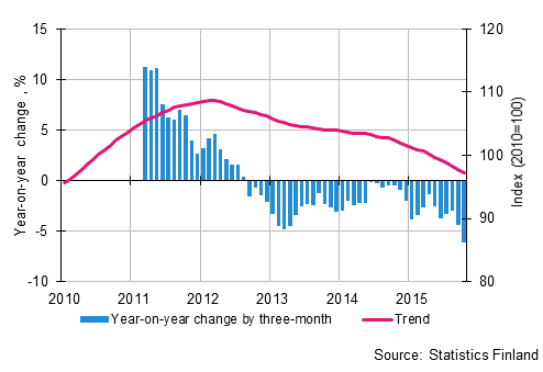 Appendix figure 1. Year-on-year change of large enterprises, trend series