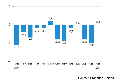 Seasonally adjusted change in the turnover of large enterprises from the previous month, %